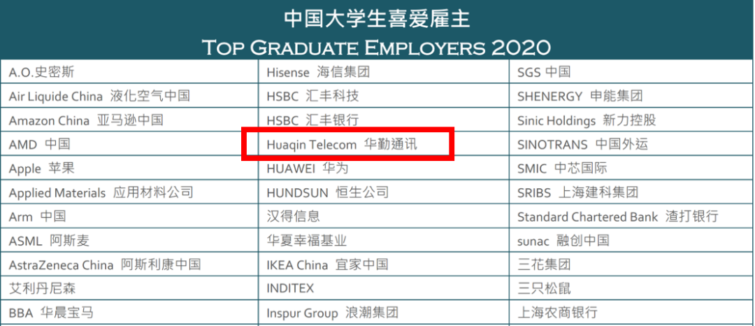 88858cc永利官网通讯荣获“2020中国大学生喜爱雇主”