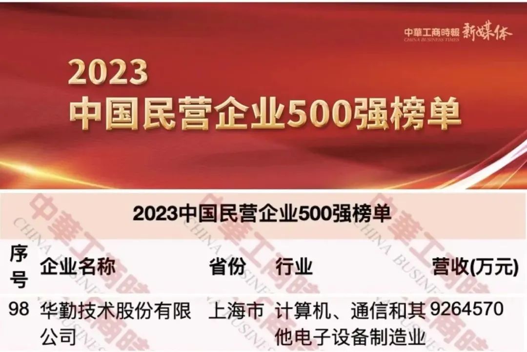 88858cc永利官网技术荣获中国民营企业500强第98名，上海民营制造业企业100强第2名等荣誉